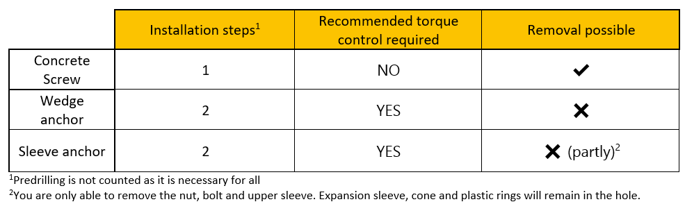 The complete guide to concrete screws