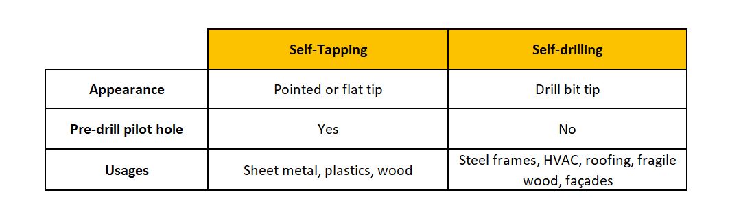 Self-tapping and self.drilling screw comparison table