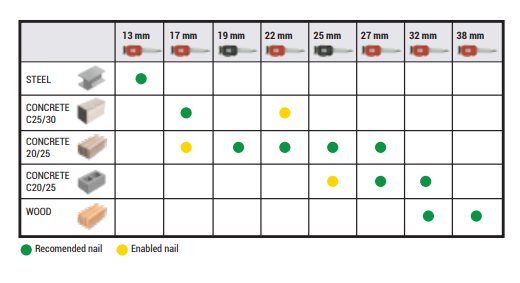 Table for recommended nails in base material type