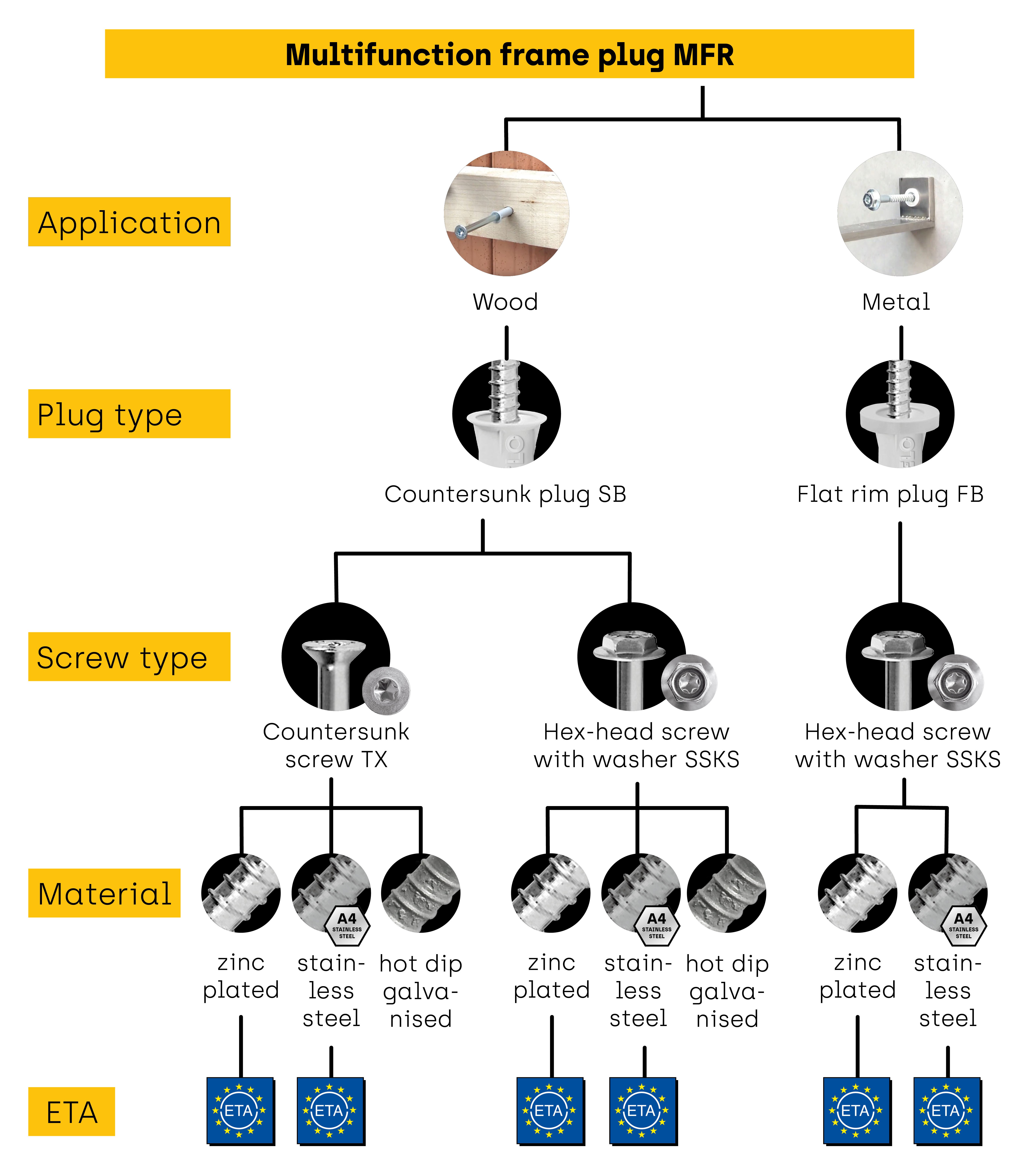 Types of frame plugs and screws diagramm